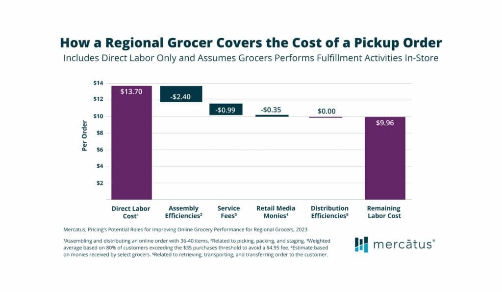 How a regional grocer covers the cost of a pick up order, from Mercatus online pricing research