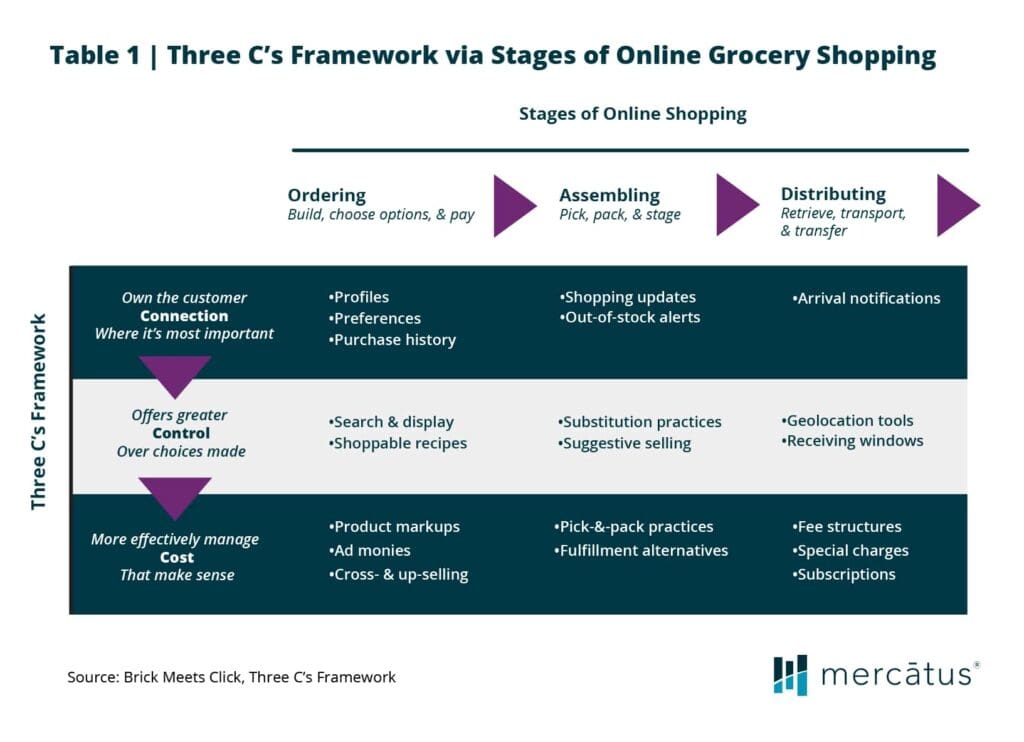 Three C's Framework Via Stages of Online Grocery Shopping