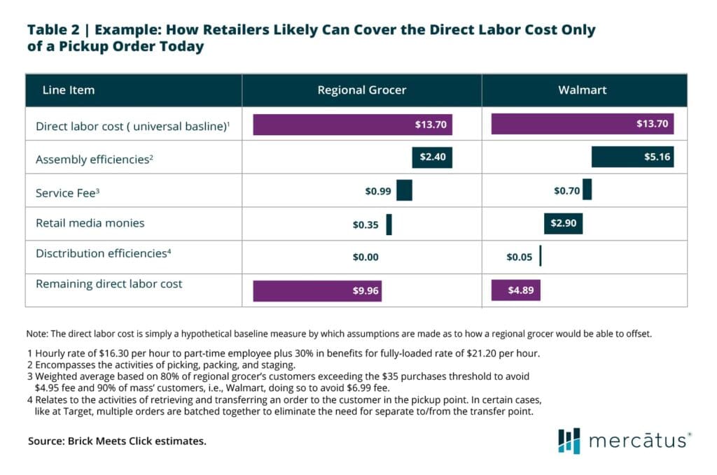How Retailers Can Cover the Direct Labor Cost Only of a Pickup order Today
