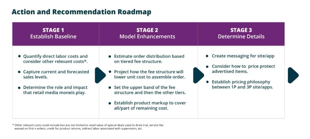 Table 3 - Action and Recommendation Roadmap