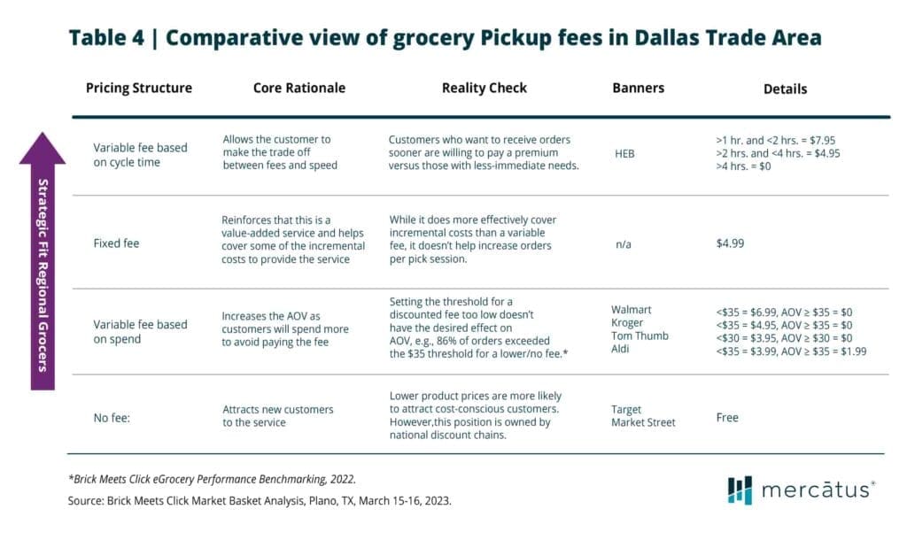 Table 4: Comparative view of grocery Pickup fees in Dallas Trade Area