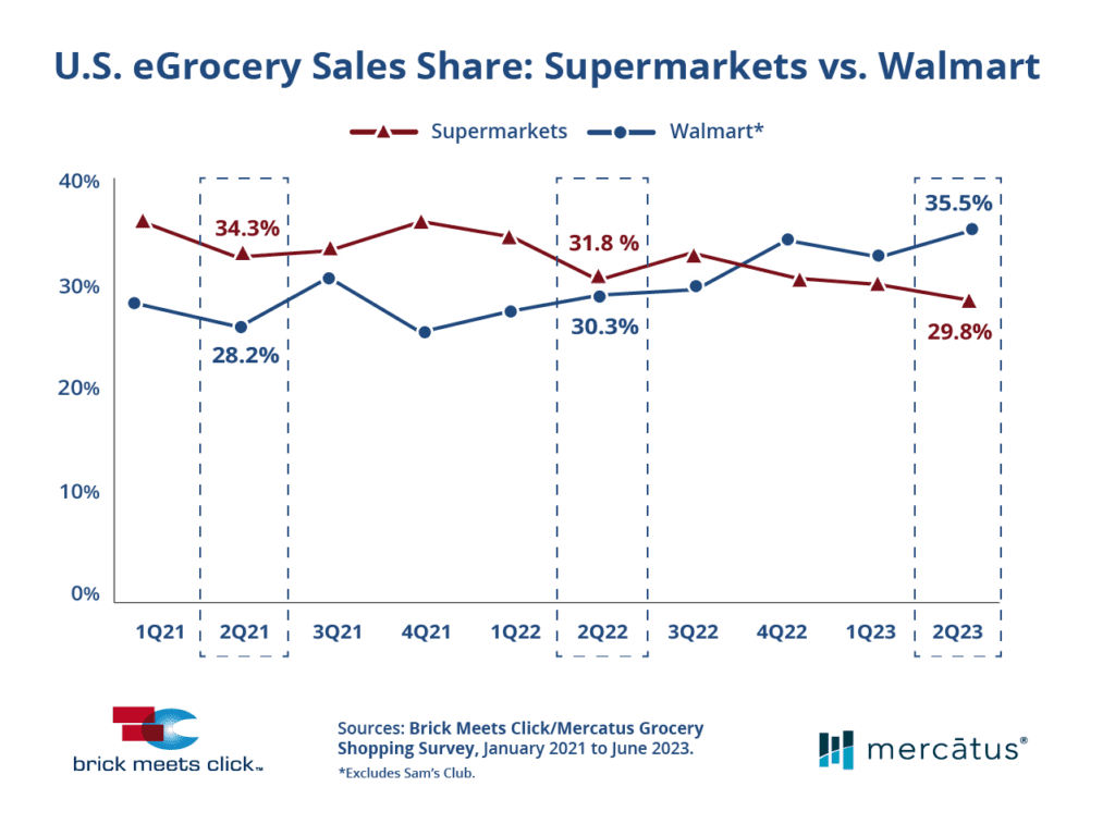 US eGrocery sales share: supermarkets vs. Walmart