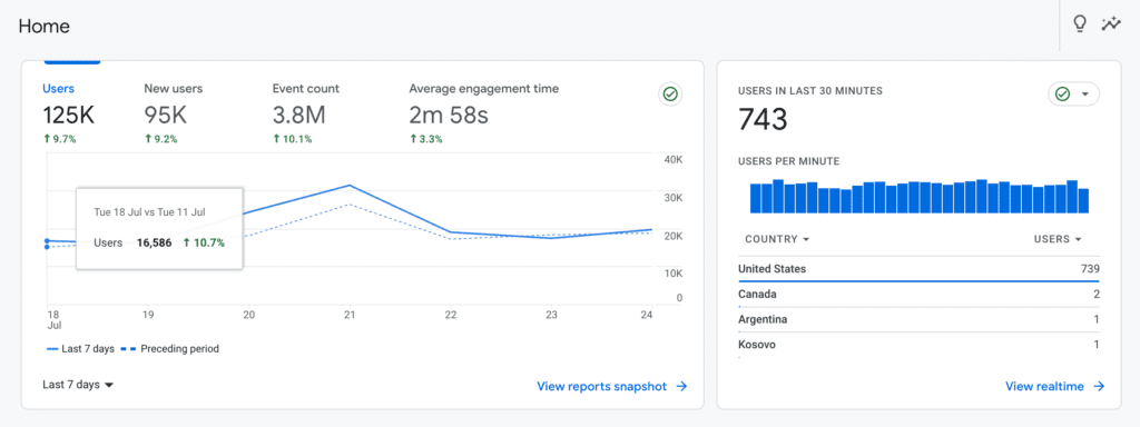 google analytics 4 customized dashboard