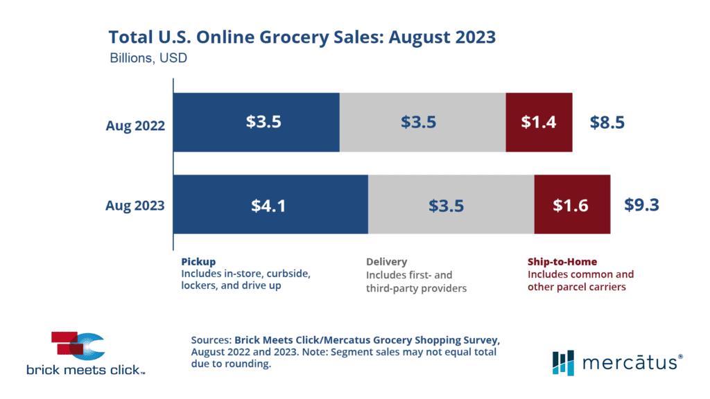 total eGrocery sales for August 2023