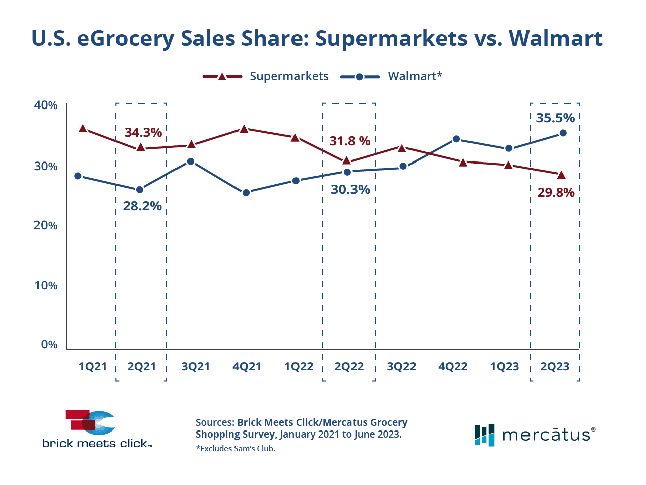 eGrocery Sales Market Share August 2023