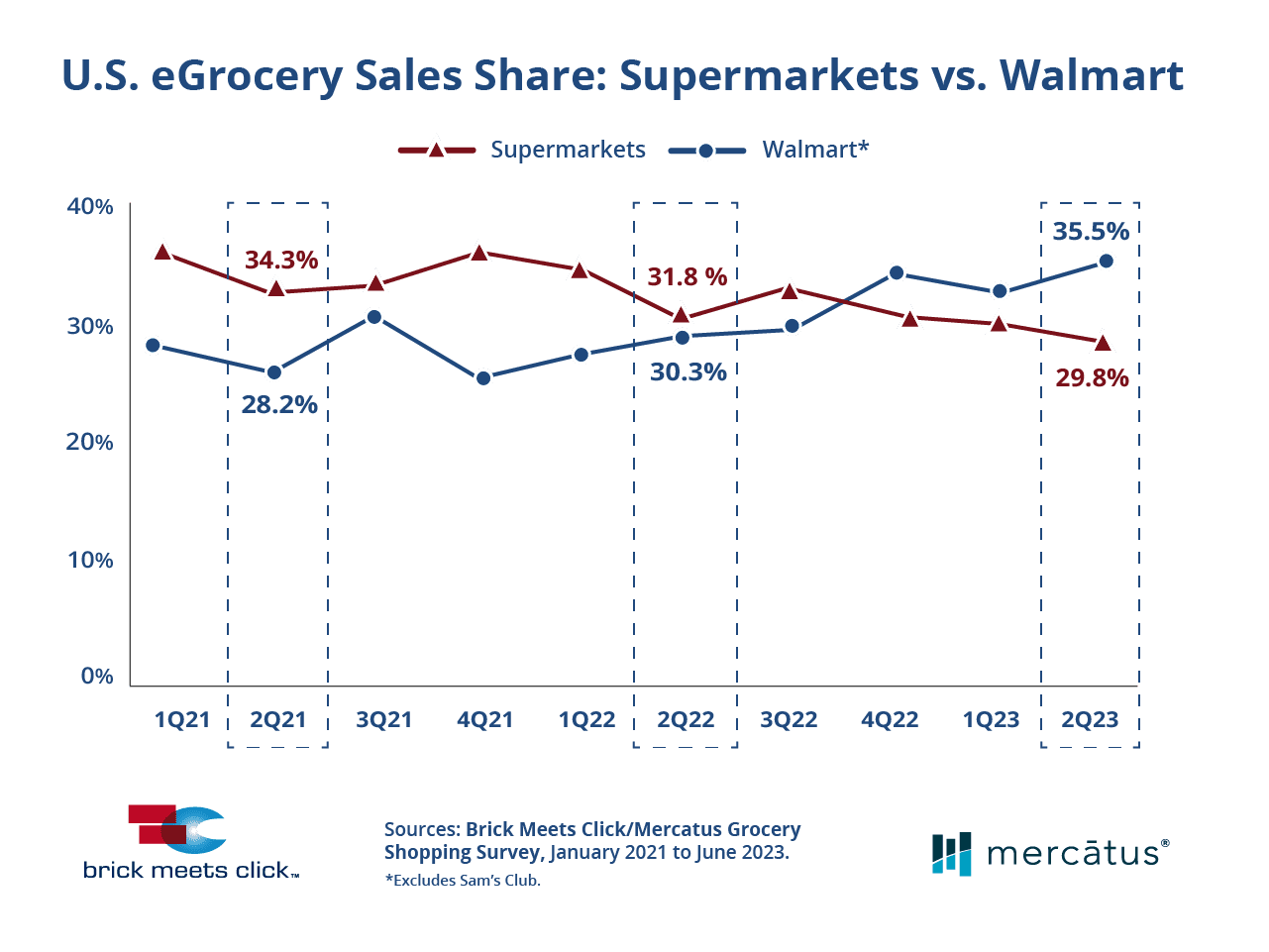 Economic grocery sales