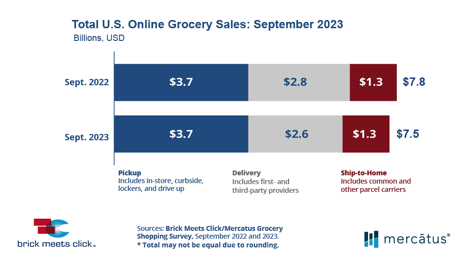 US eGrocery Sales September Scorecard from Brick Meets Click
