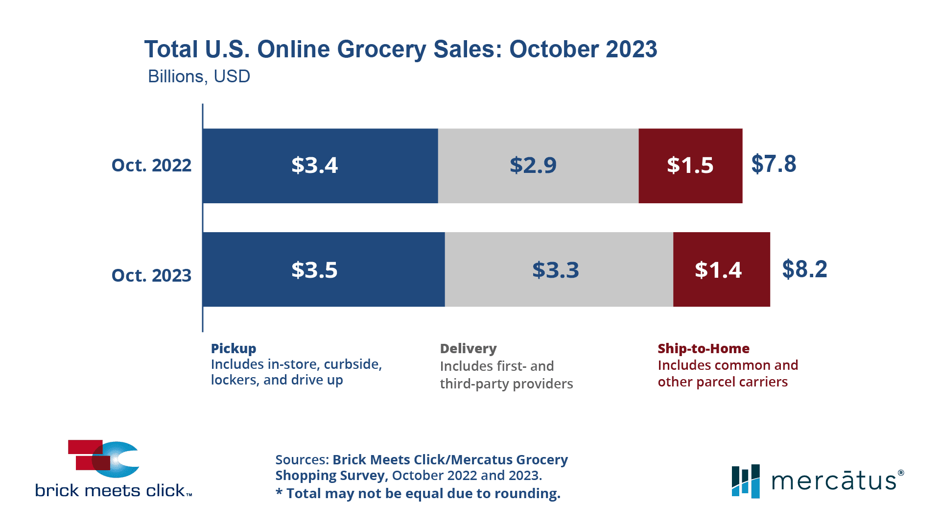 October 2023 US Online Grocery Sales