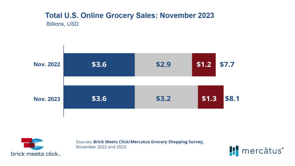 US eGrocery Sales November 2023 Brick Meets Click and Mercatus