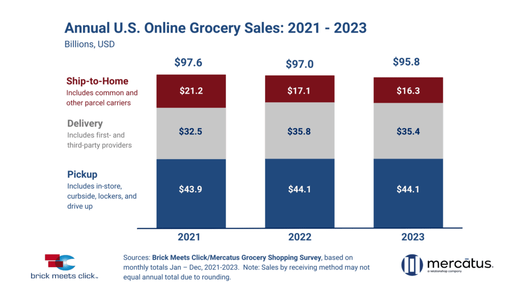 Annual U.S. Online Grocery Sales 2023