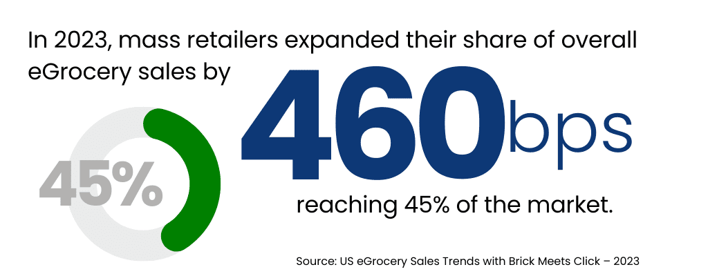 Mass retailers expanded their share of overall eGrocery sales by 460 bps in 2023, reaching 45% of the market.