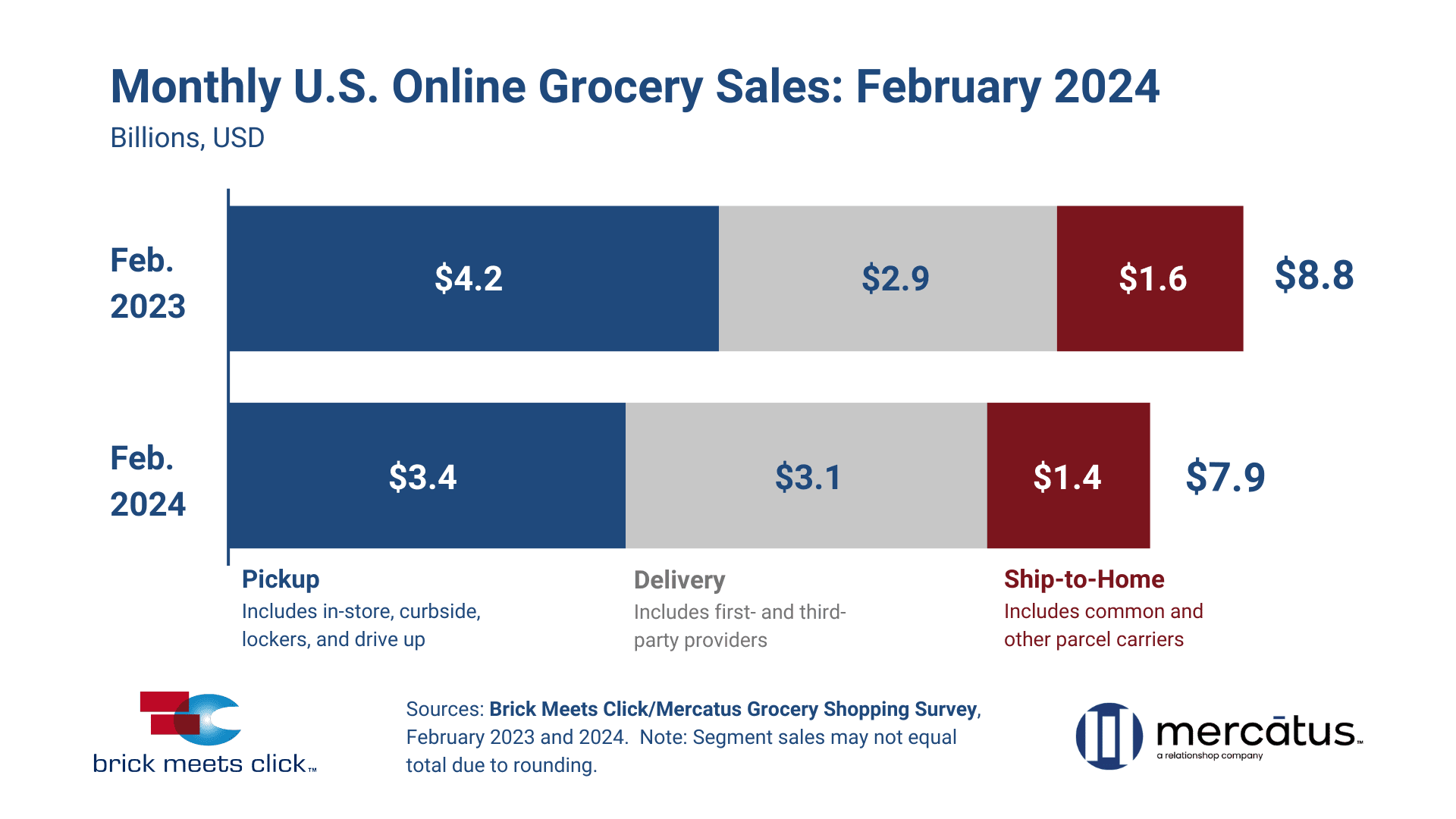 February 2024 US Online Grocery Sales