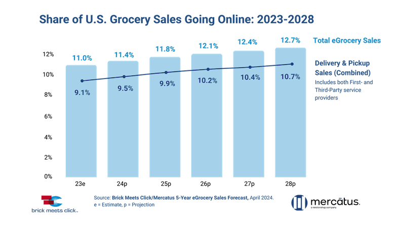 Online US Grocery Sales Share 2023 - 2028