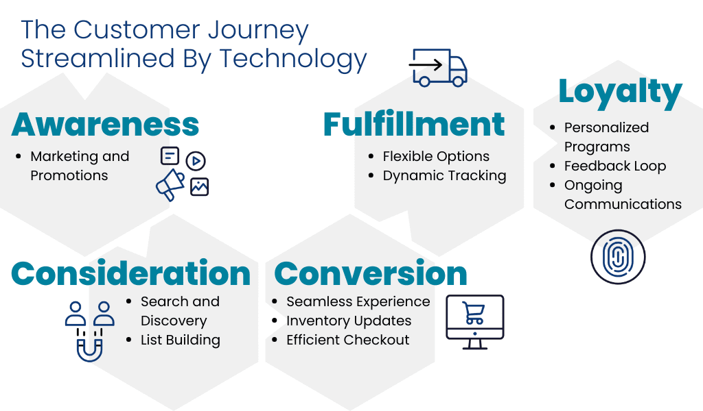 Customer Journey by Technology