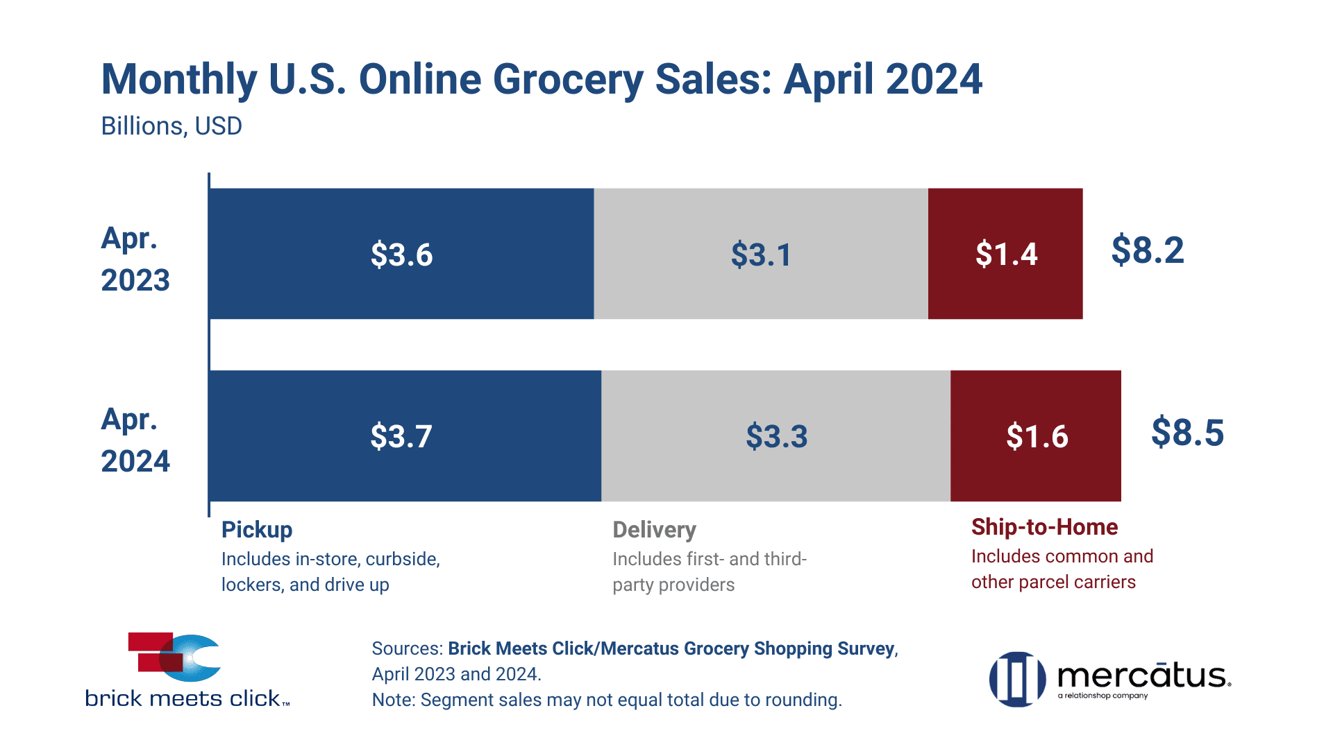 April 2024 US Online Grocery Sales