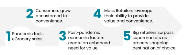 How Enhanced Grocery Personalization