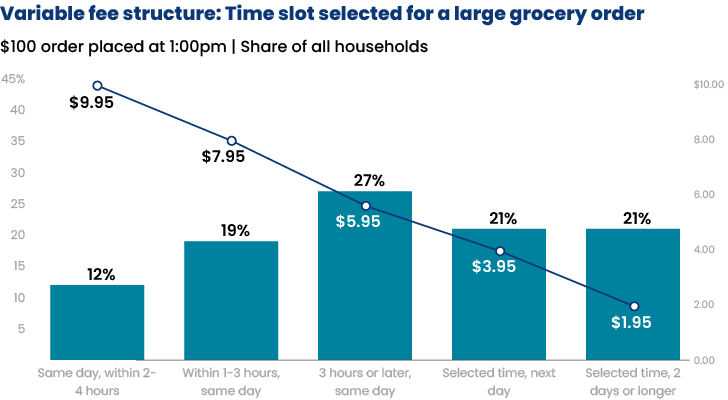 Variable Grocery Fee Structure
