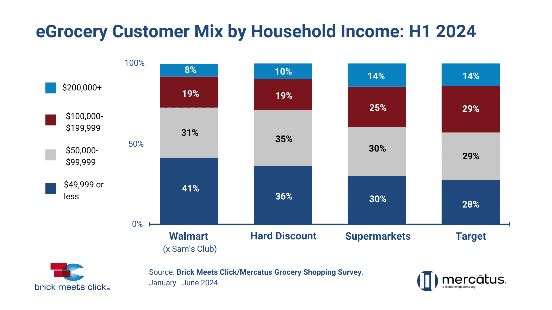 H1 2024 US eGrocery Shopper Profiles Customer Mix