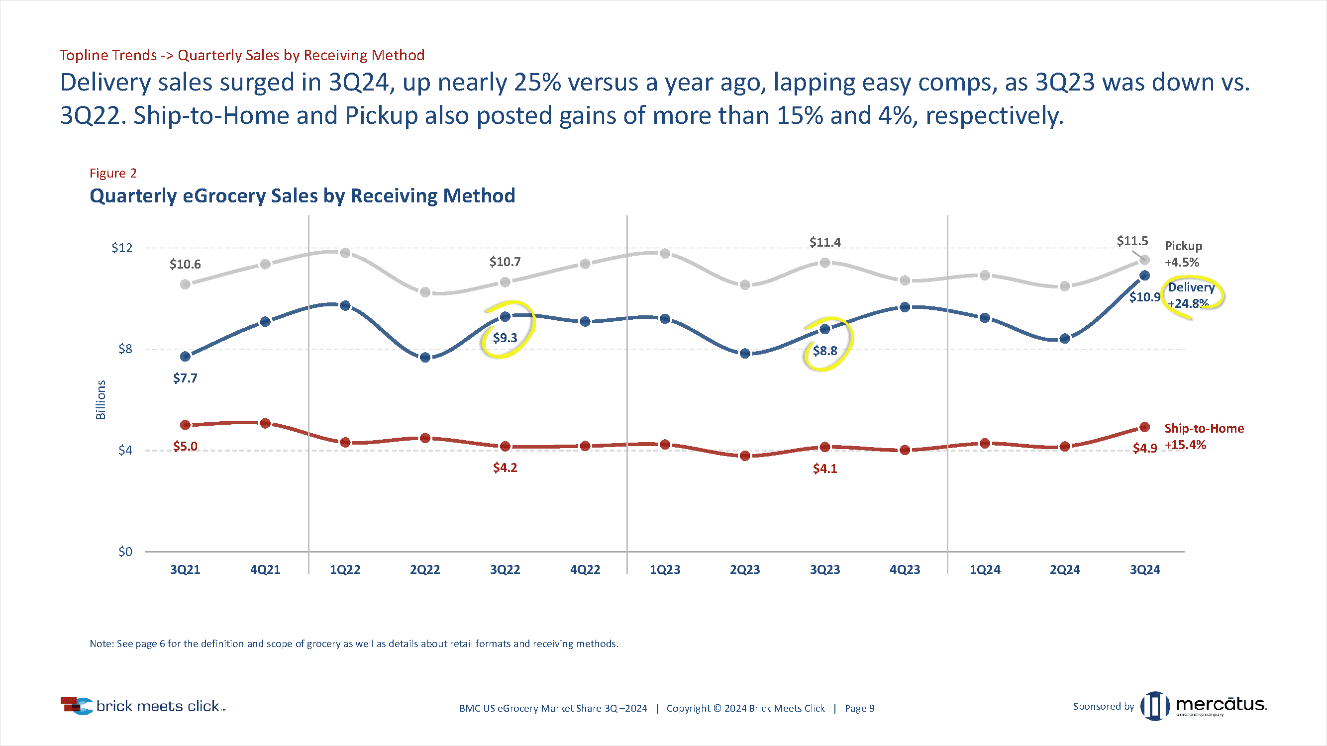 Q3 2024 US Online Grocery Market Share Report