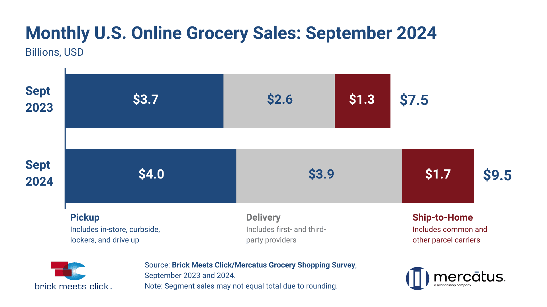 September 2024 US Online Grocery Sales