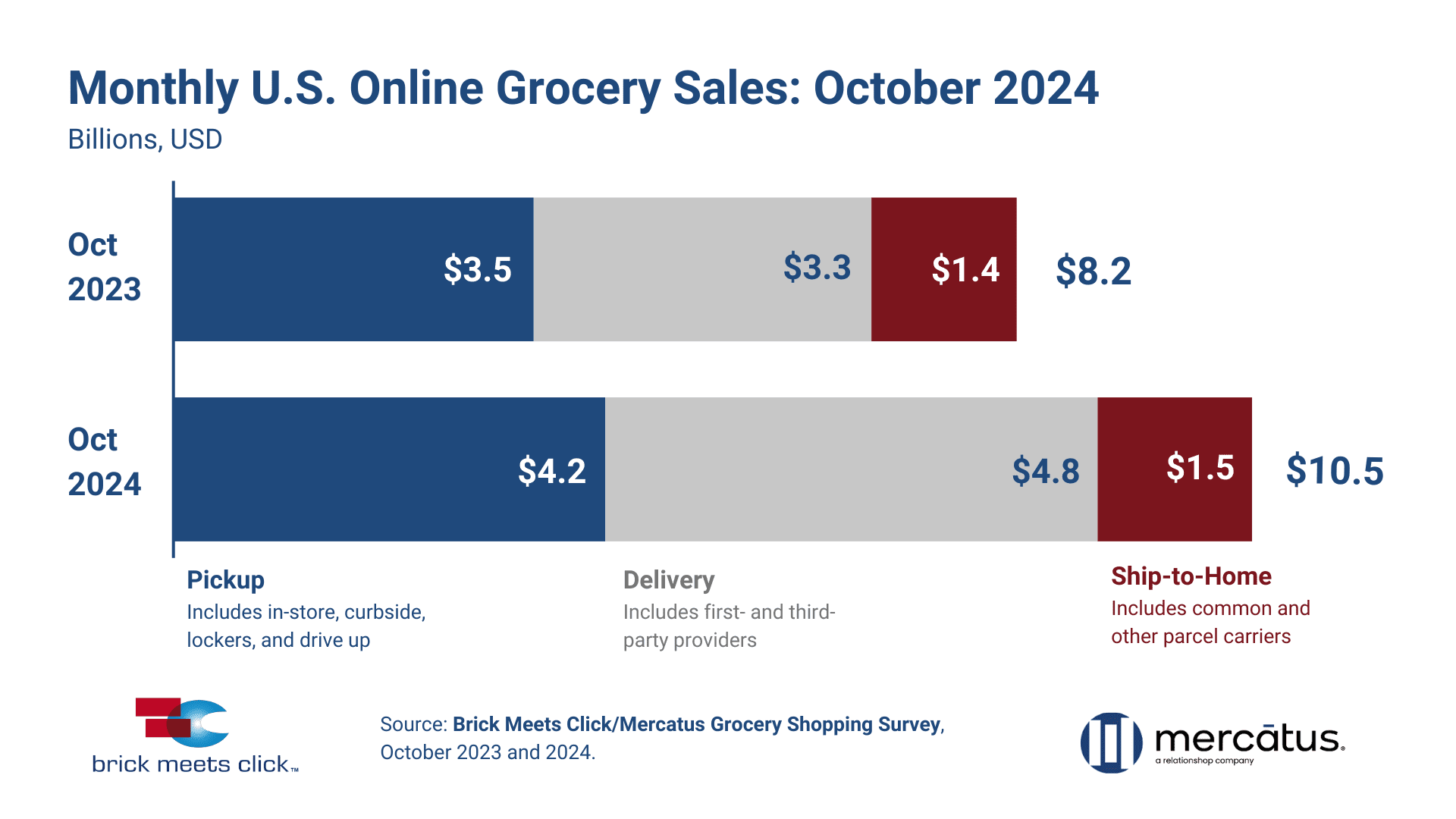 October 2024 Online Grocery Sales