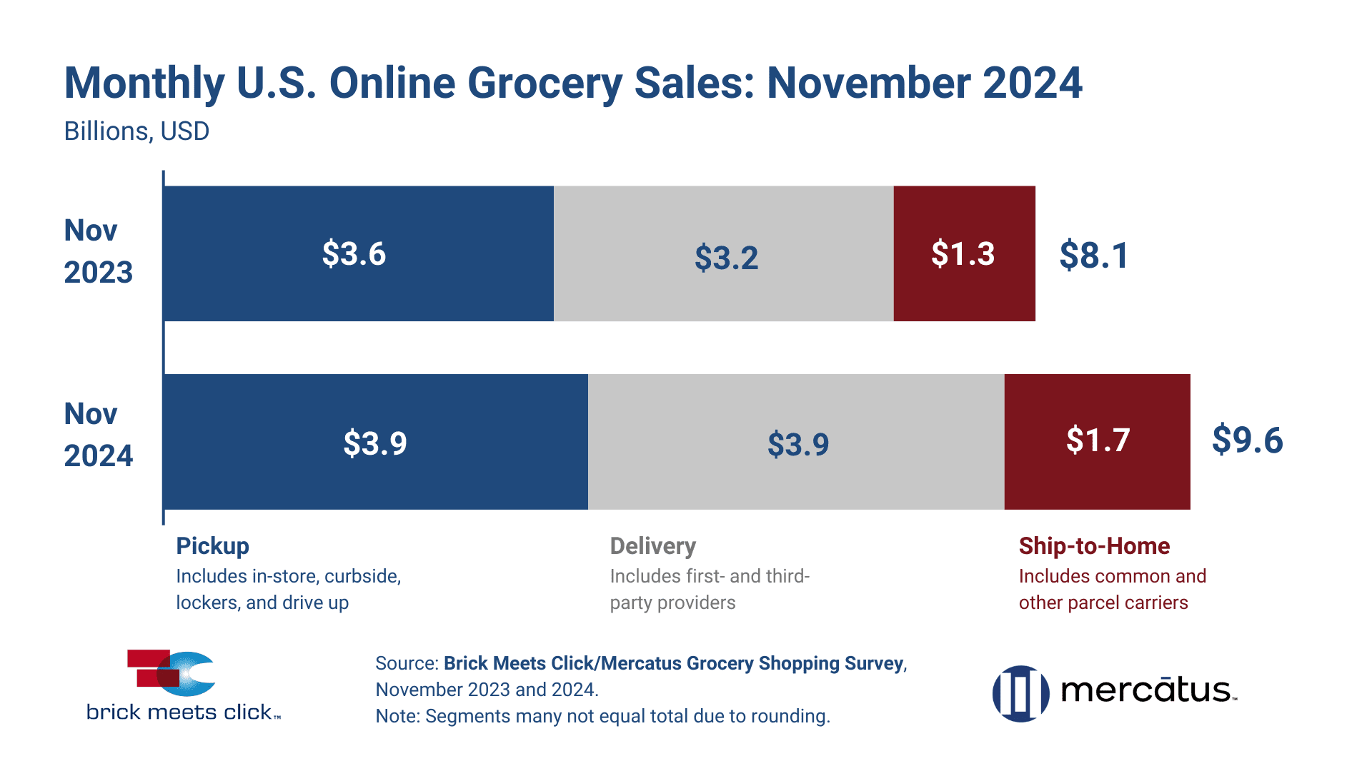 November 2024 Online Grocery Sales