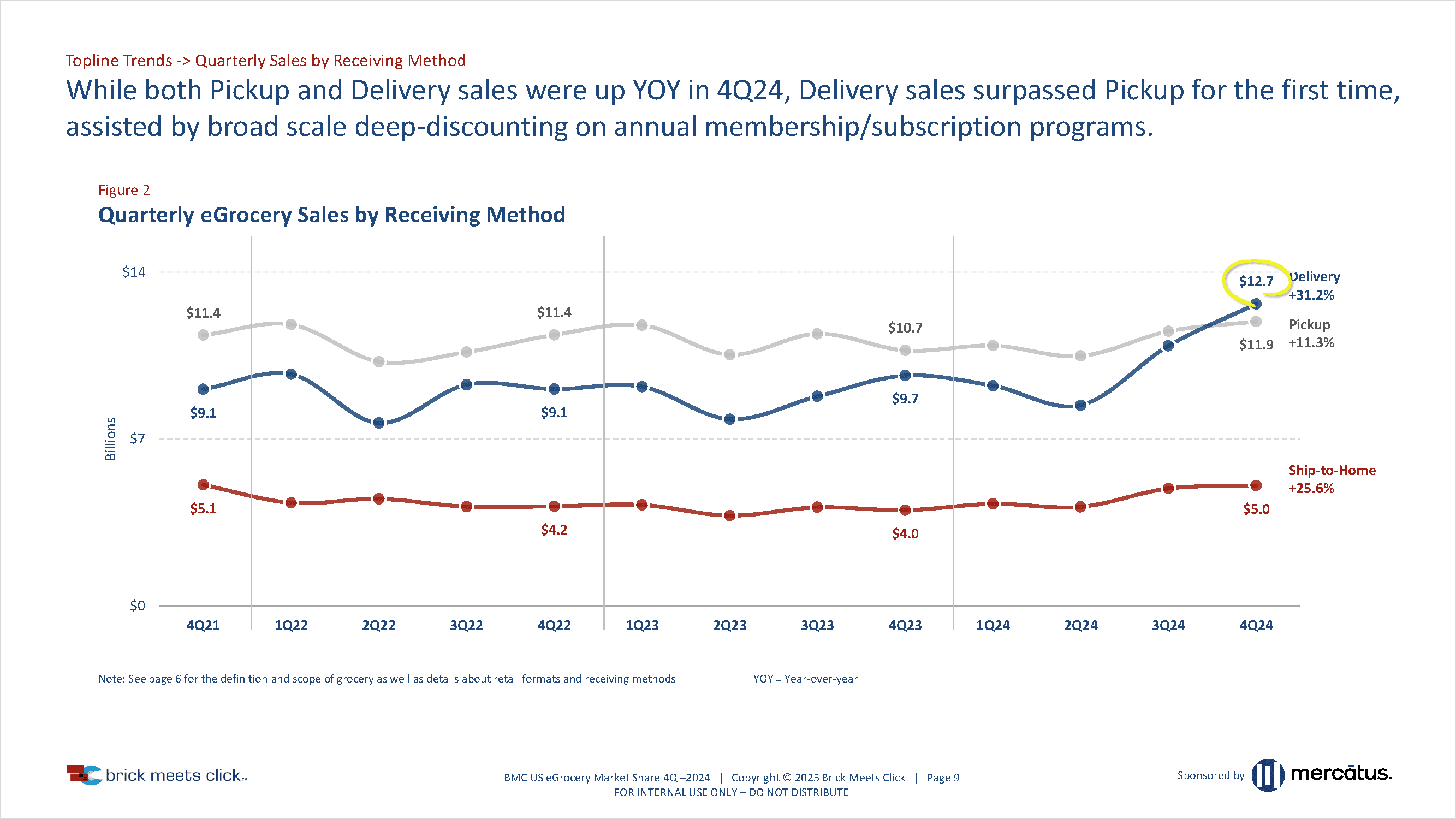 US eGrocery Market Share Report with Brick Meets Click – Insights From Q4-2024