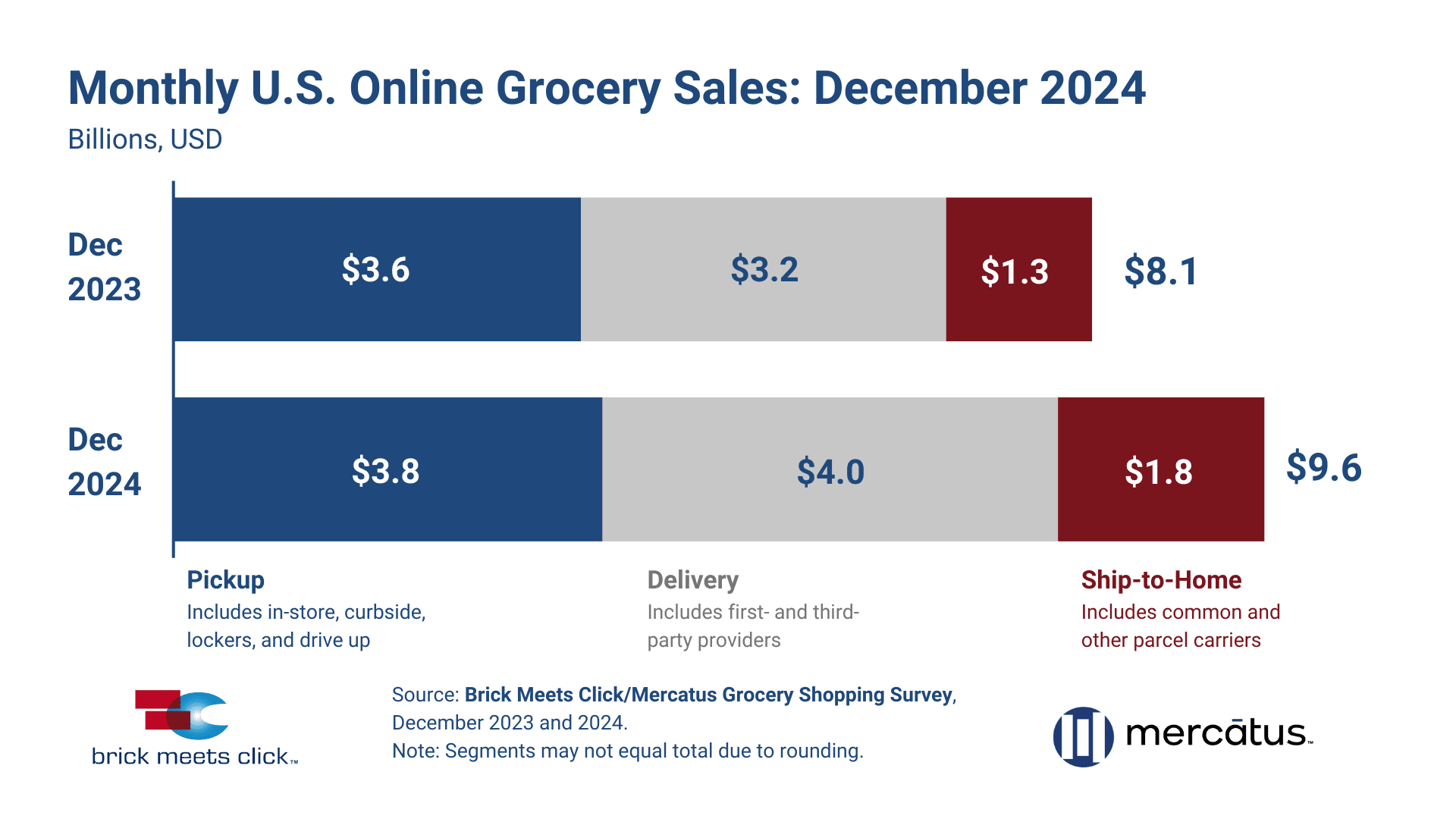 U.S. Online Grocery Sales December 2024