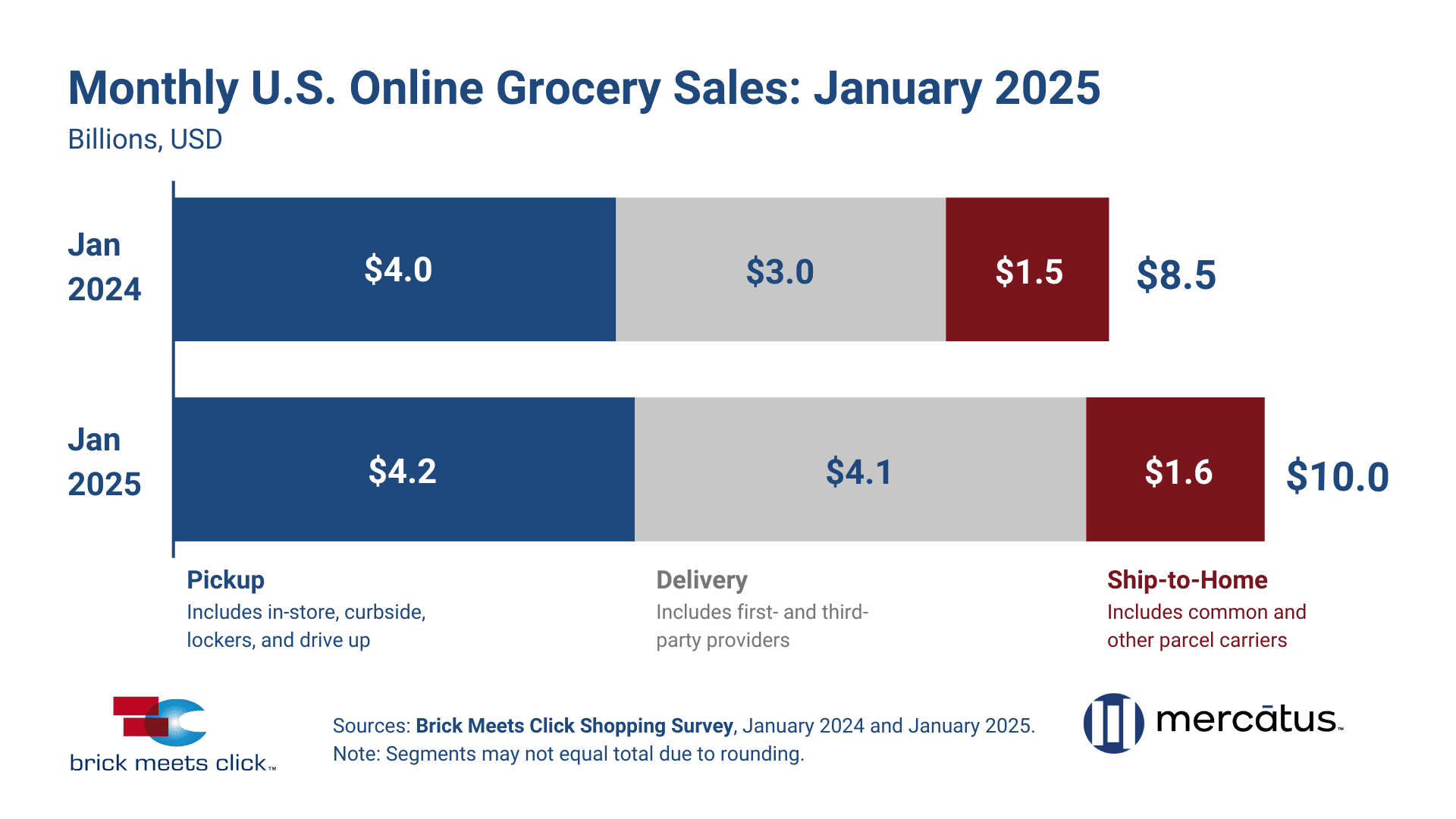 US Online Grocery Sales January 2025