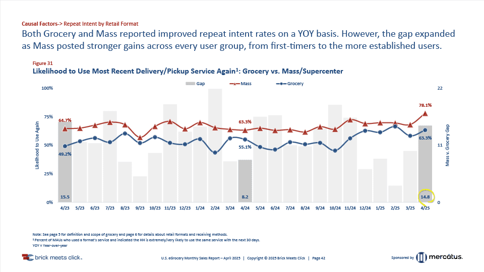 Likelihood to Use Most Recent Delivery/Pickup Service Again: Grocery vs. Mass/Supercenter