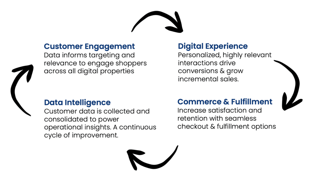 customer relationships