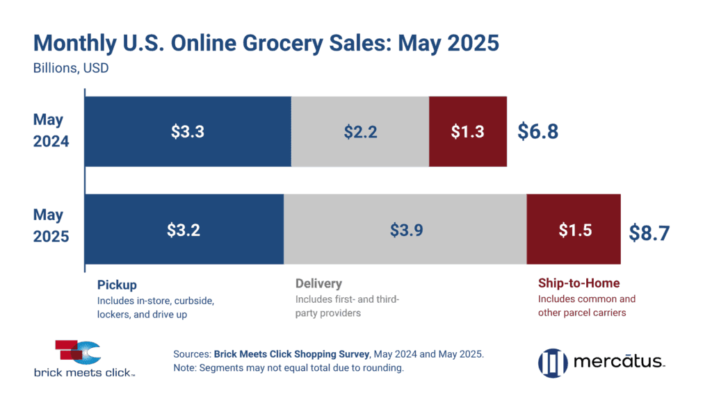 Monthly us online grocery sales May 2024 vs May 2025