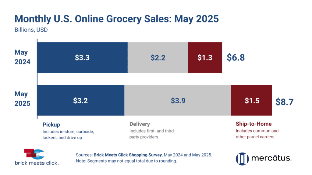Online Grocery Sales May 2024 vs May 2025