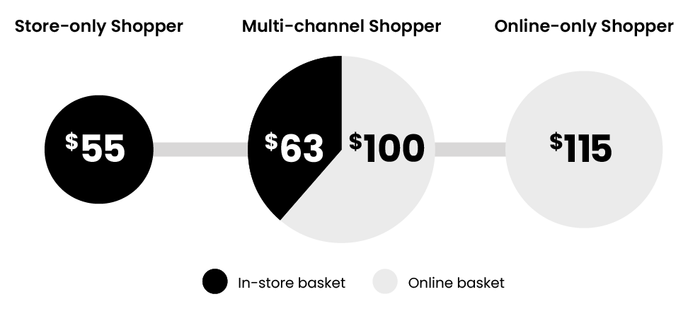 Shopper channel comparison